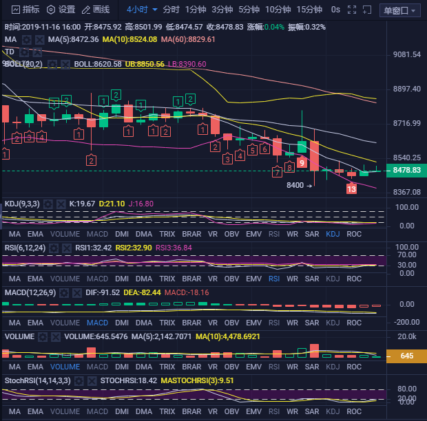 币早报1117 | BTC缩量整理，主流币略有反弹，市场信心略有恢复；Maker将推出多抵押品DAI稳定币，Coinbase已计划支持