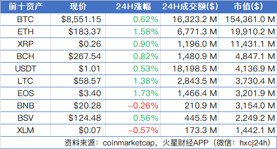 币早报1117 | BTC缩量整理，主流币略有反弹，市场信心略有恢复；Maker将推出多抵押品DAI稳定币，Coinbase已计划支持