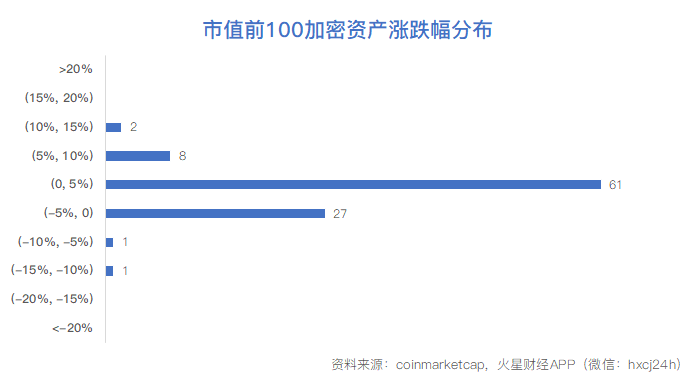 币早报1117 | BTC缩量整理，主流币略有反弹，市场信心略有恢复；Maker将推出多抵押品DAI稳定币，Coinbase已计划支持