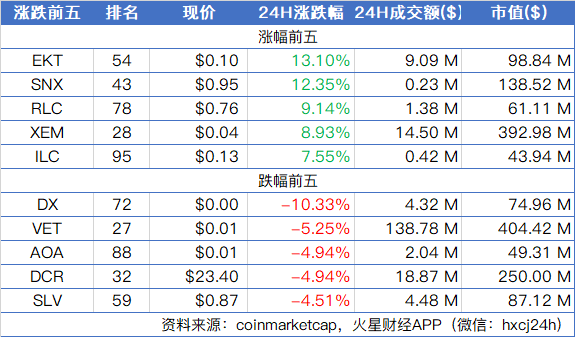 币早报1117 | BTC缩量整理，主流币略有反弹，市场信心略有恢复；Maker将推出多抵押品DAI稳定币，Coinbase已计划支持