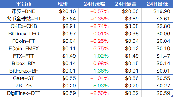 币早报1117 | BTC缩量整理，主流币略有反弹，市场信心略有恢复；Maker将推出多抵押品DAI稳定币，Coinbase已计划支持