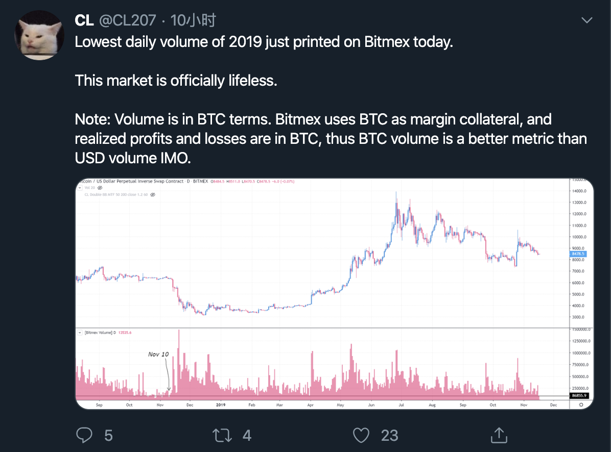 BitMEX日交易量创2019年新低，市场大波动可能即将到来？