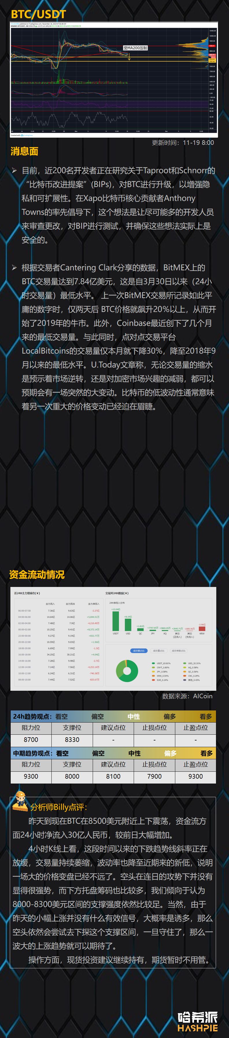 哈希派：BTC波动率创新低，市场变盘在即