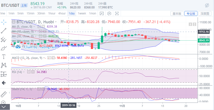 币中生有：11.18BTC多头上攻稍显无力