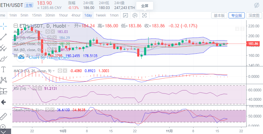 币中生有：11.18BTC多头上攻稍显无力