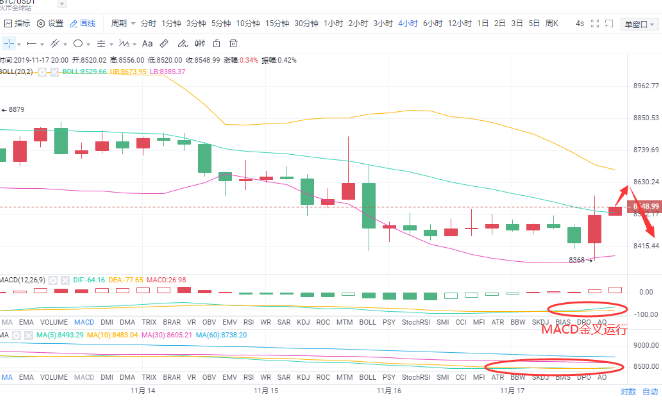 币中生有：BTC 晚间行情分析 多头难以形成有效突破