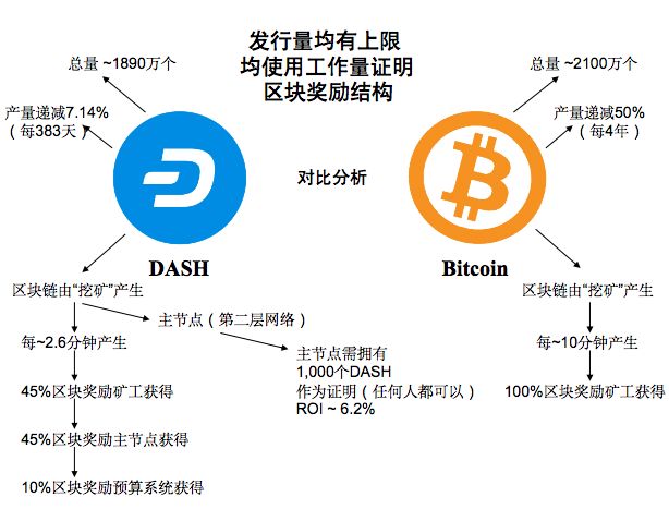 今日推荐 | 比特大陆斥资7亿买Dash，究竟看中了啥？