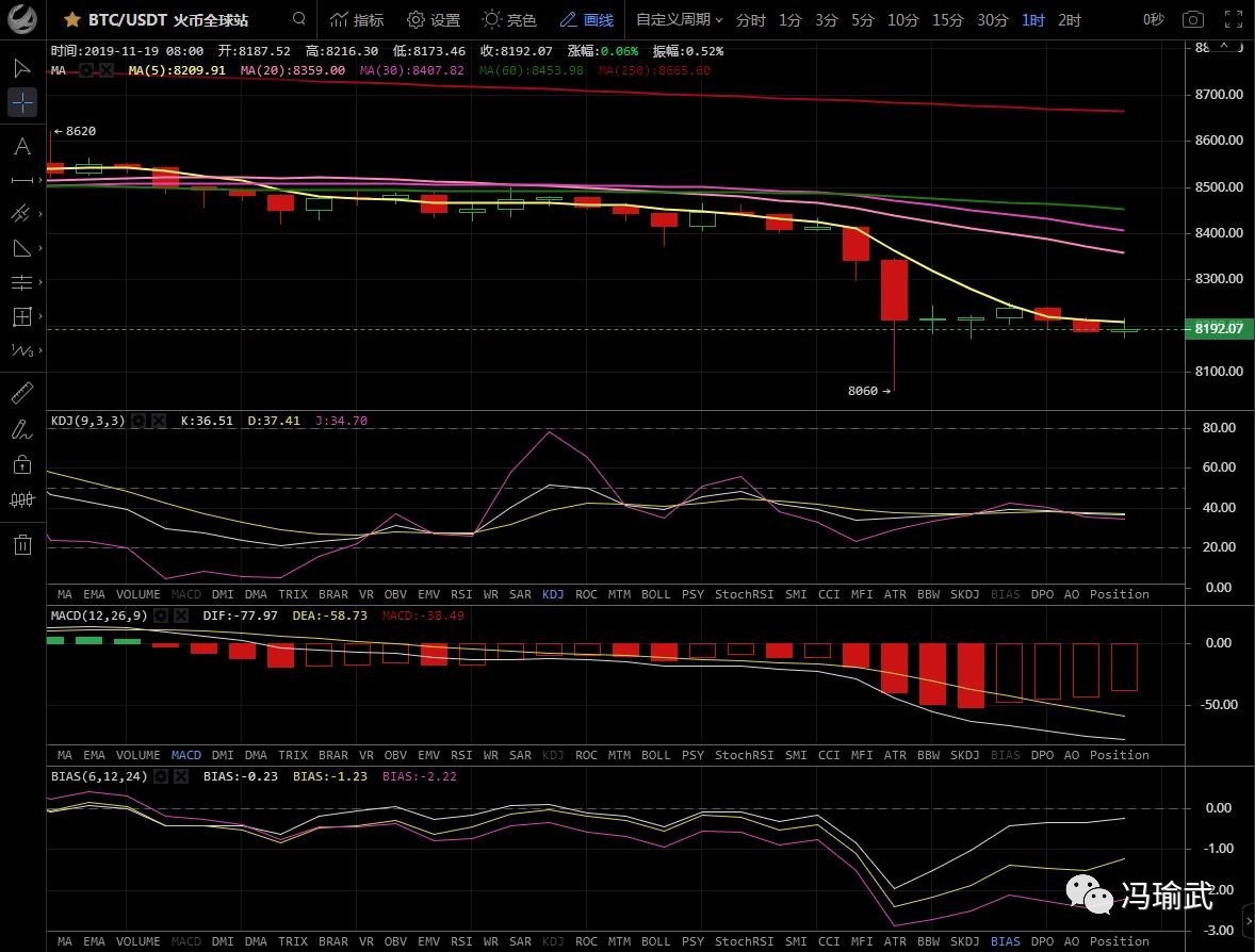 冯瑜武：每日早间报（11.19）刺底后的企稳可以进场多单了？