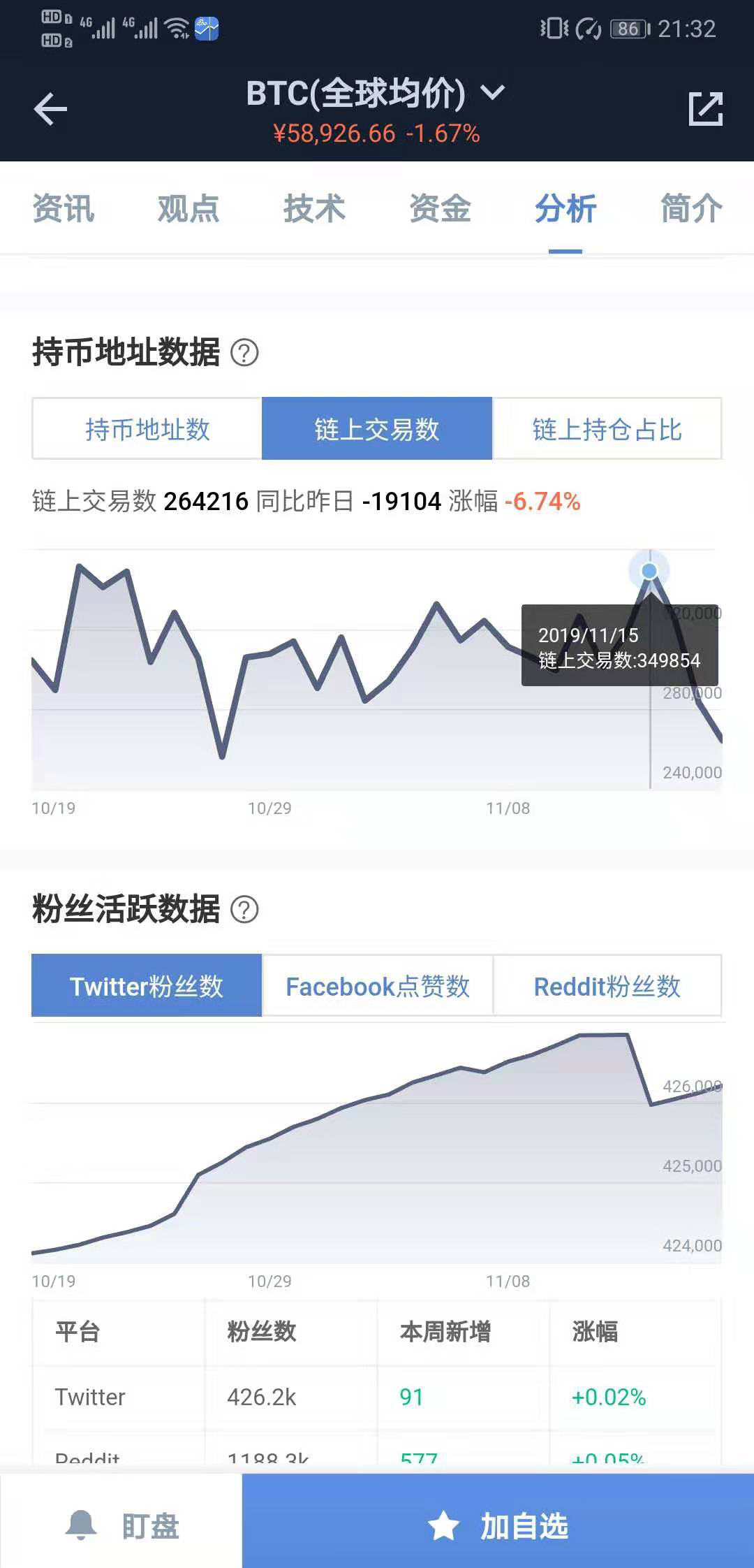 BTC惊现超级变盘信号！ 链上、场外交易量暴增