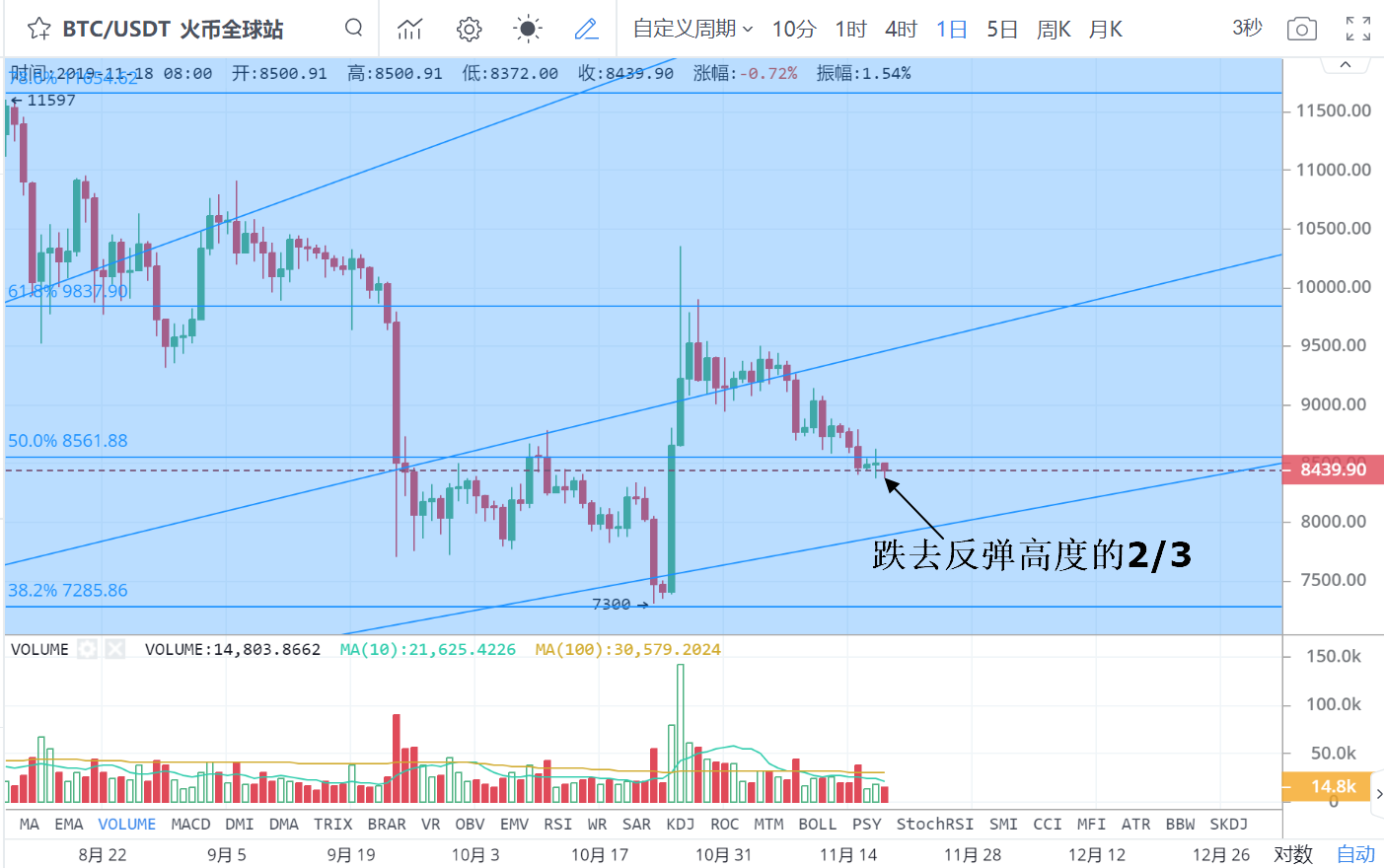 BTC惊现超级变盘信号！ 链上、场外交易量暴增