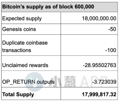 160万枚BTC可能永久丢失，BTC比你想象中的更加稀缺？