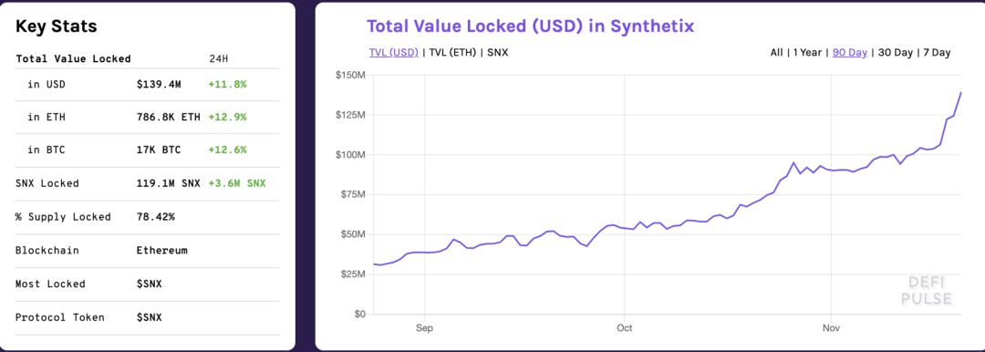 DeFi新秀Synthetix锁仓量超过1亿美金，还有哪些你看不到的问题？