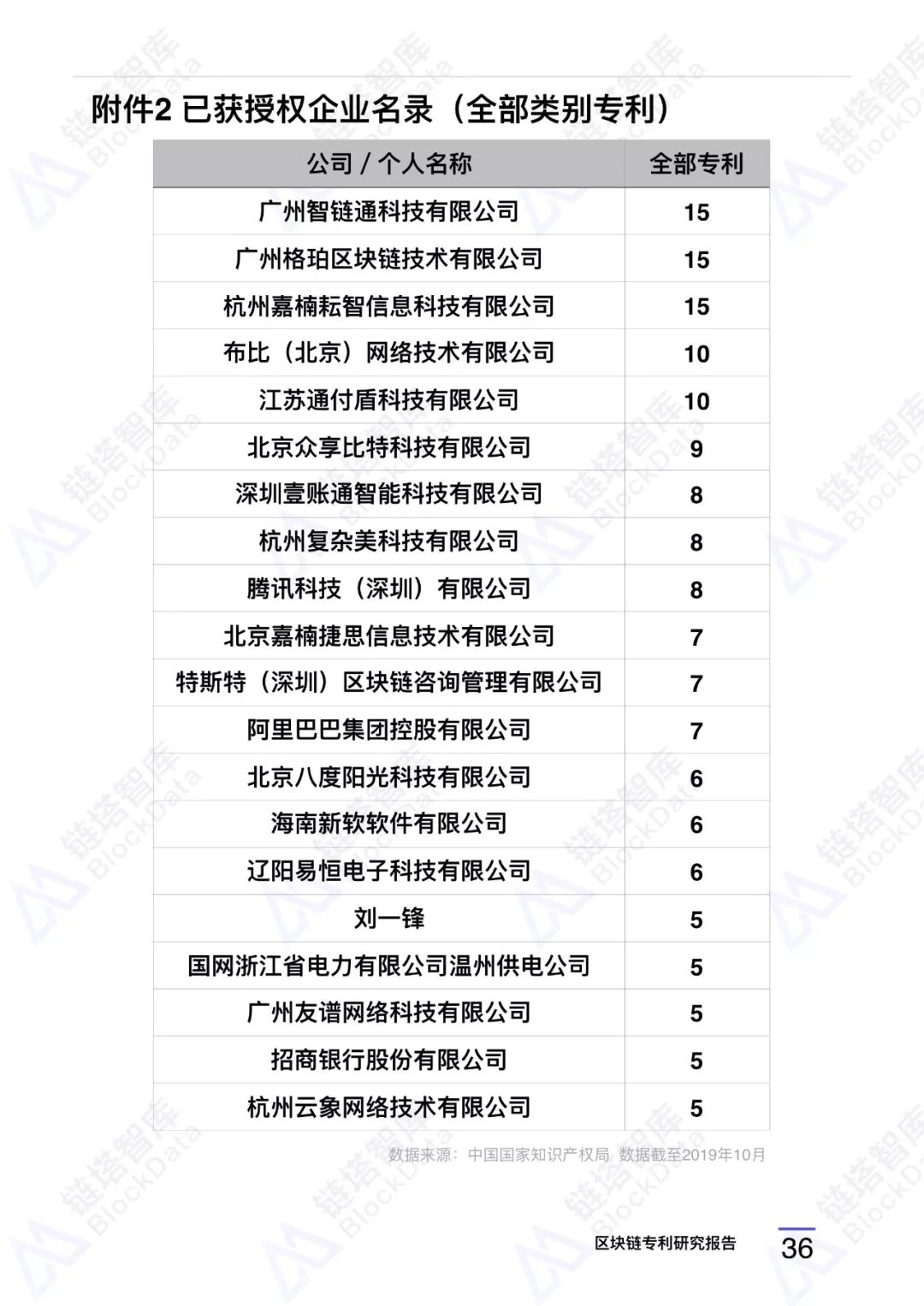 深度研报｜链塔智库2019中国区块链专利报告