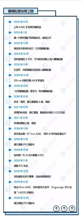 今日推荐 | 八年浮沉、折戟再战，嘉楠将成区块链第一股？