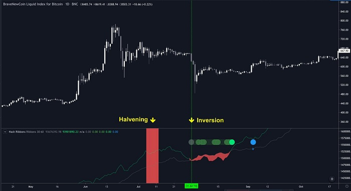 BTC减半还有六个月，矿工们却“投降”了？