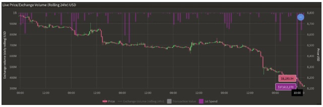 BTC减半还有六个月，矿工们却“投降”了？