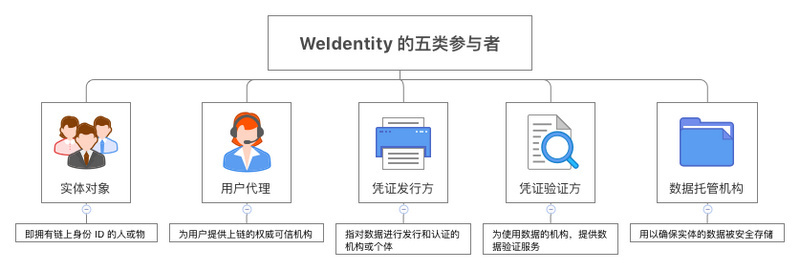 链上身份，帮助50万市民轻松贷款 | 链+身份验证