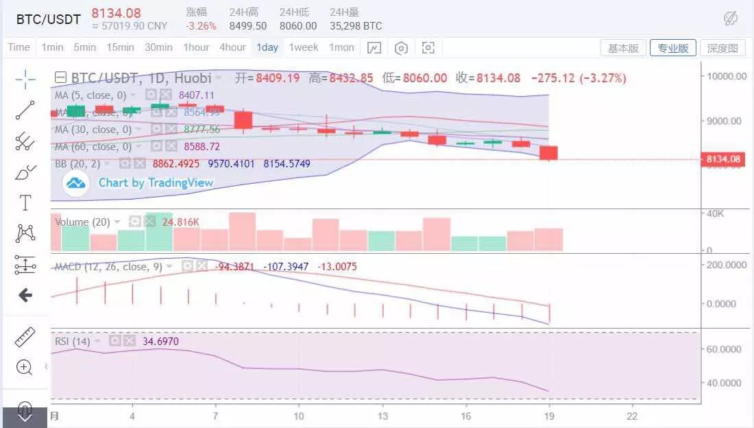 火线论币:11.19BTC打破僵局大饼何时破8000