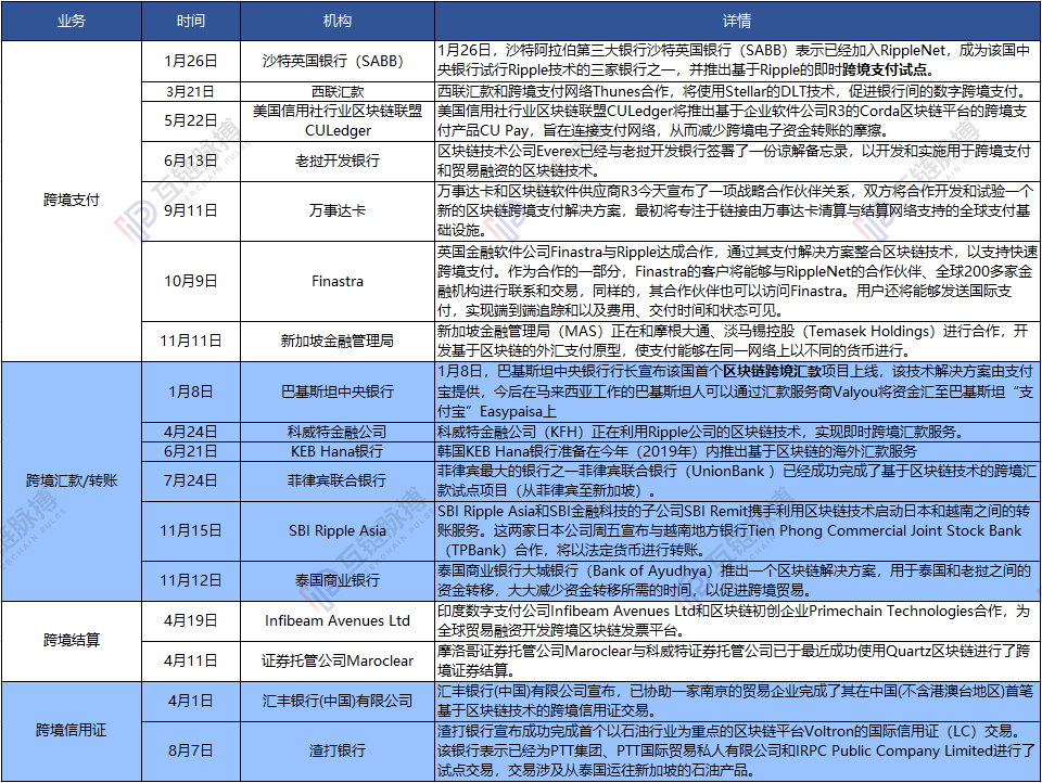 央行、外管局、银行业协会牵头银行区块链联盟，三驾马车齐攻国际金融市场