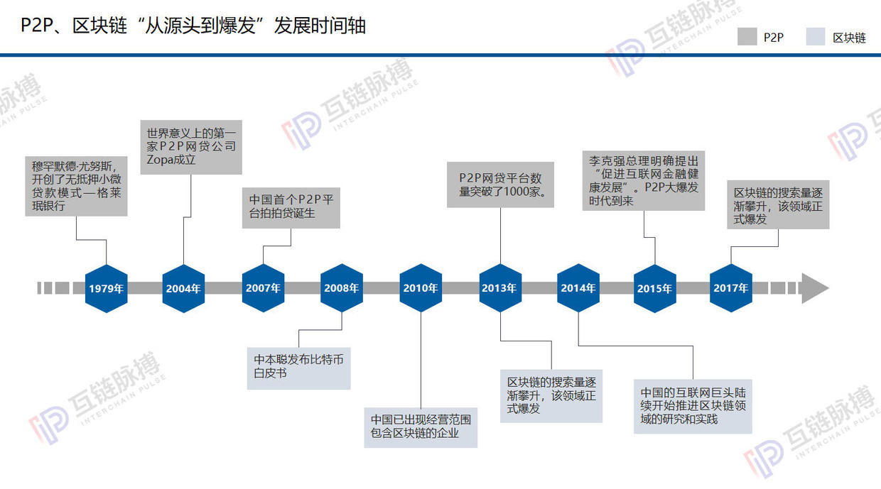 区块链不是下一个P2P：汲取教训、监管先行，才能大放异彩？