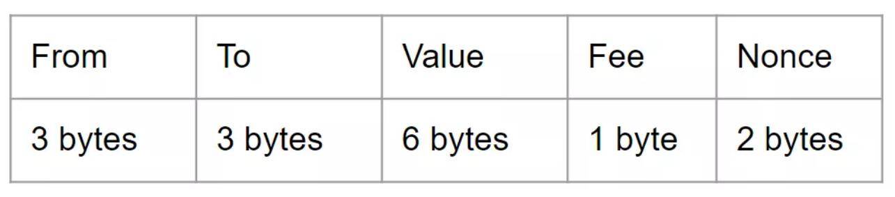 如何理解 layer 2 数据可用性解决方案 ZK Rollup