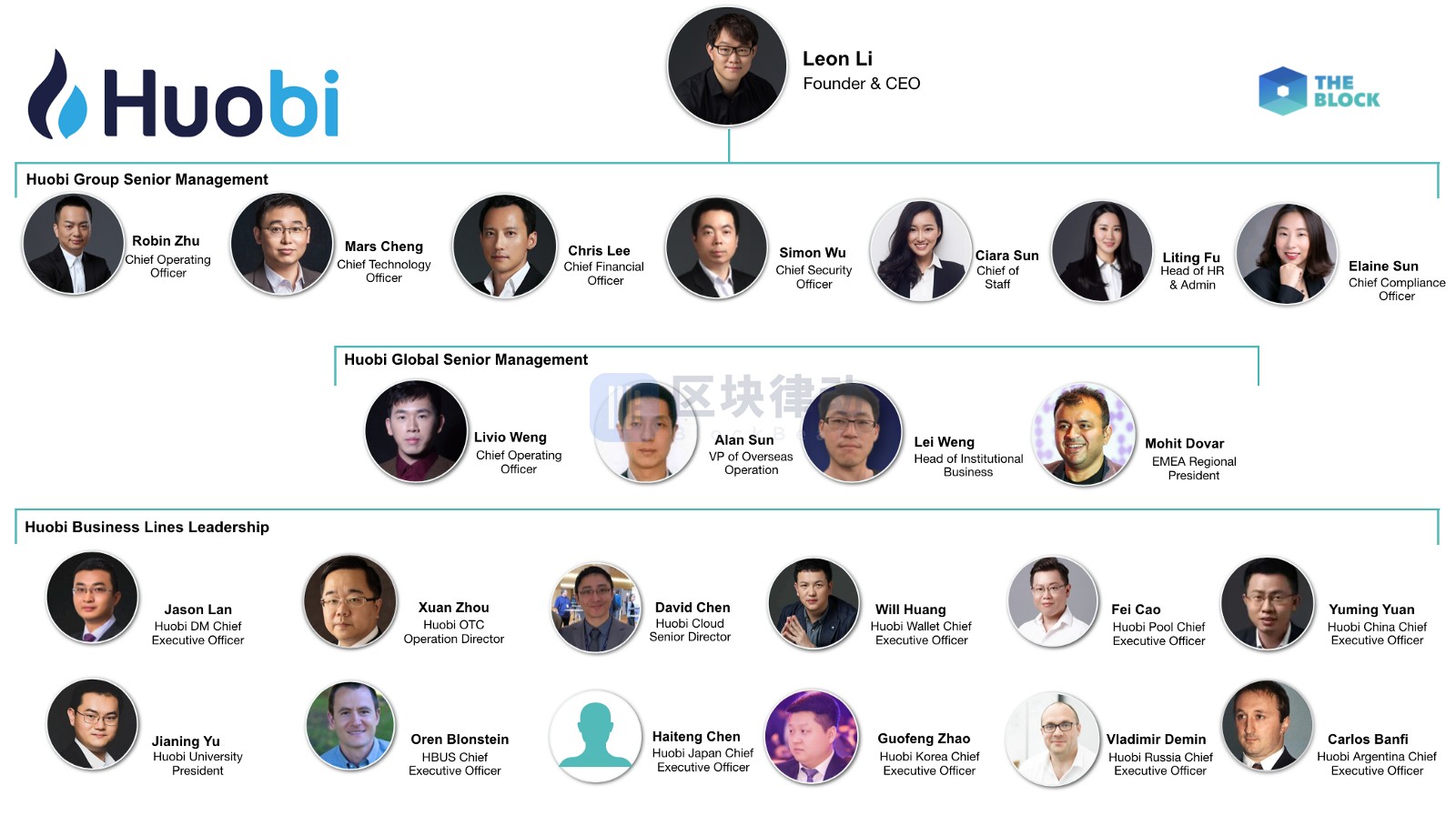 外媒The Block披露火币内部架构：4层管理梯队，全球约有1300名员工