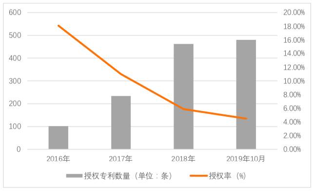 2019年全球区块链专利申请排行榜出炉，阿里巴巴居首位