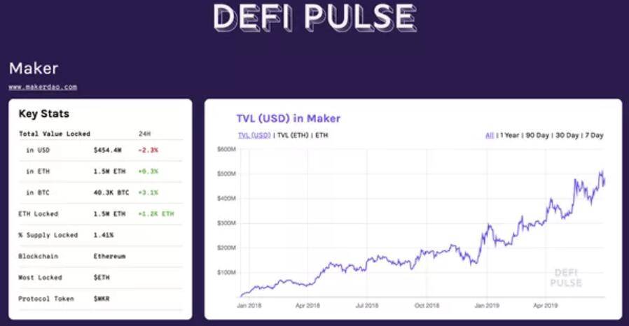 Web 3.0“价值互联网”量化指标：从BTC到以太坊，再到MakerDAO