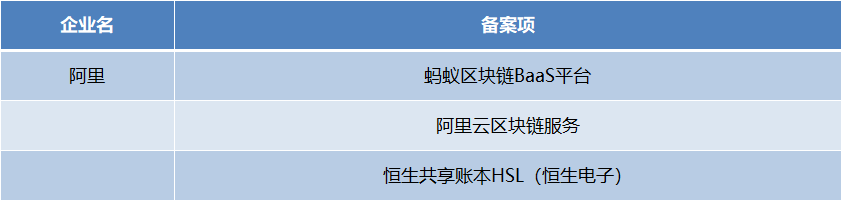 阿里超腾讯登顶港股市值之王！双方区块链布局孰弱孰强？一文读懂落地场景差异