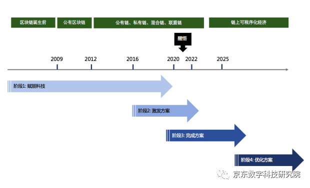 权威咨询公司Gartner：2027年，区块链将实现全球化和规模化