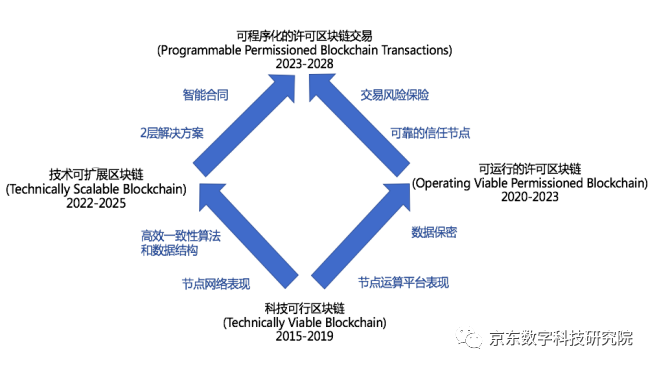 权威咨询公司Gartner：2027年，区块链将实现全球化和规模化