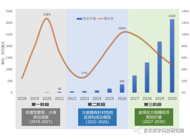 权威咨询公司Gartner：2027年，区块链将实现全球化和规模化