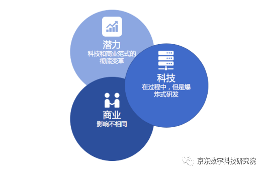 权威咨询公司Gartner：2027年，区块链将实现全球化和规模化