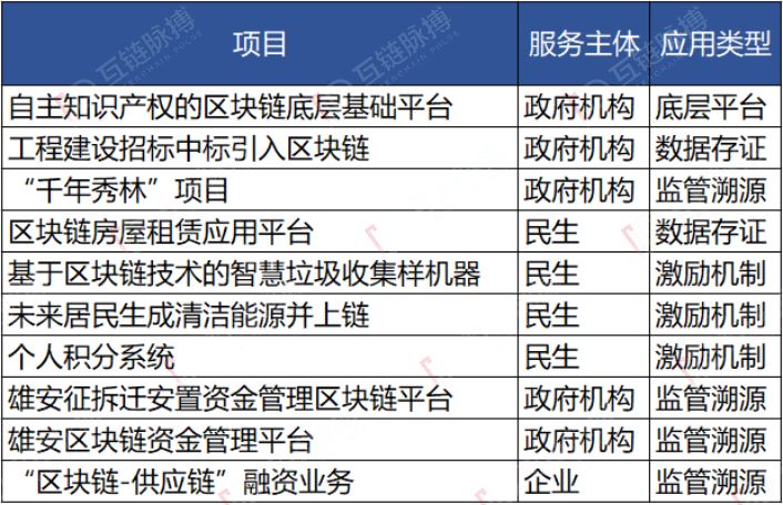 雄安，杭州政府自建区块链底层平台，自建、外包、加入三种模式谁是未来？