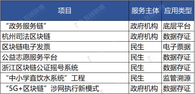 雄安，杭州政府自建区块链底层平台，自建、外包、加入三种模式谁是未来？