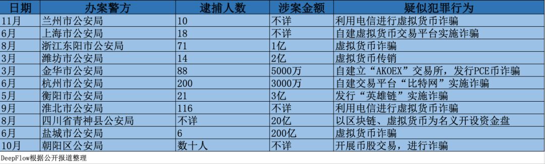 2019币圈剿匪实录：逮捕500余人，涉案金额超200亿