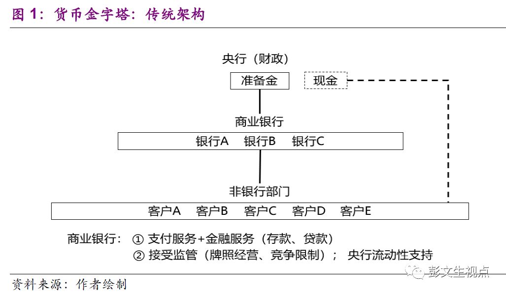 光大证券首席经济学家彭文生：央行数字货币或将选择不付息模式，先替代现金而非微信和支付宝