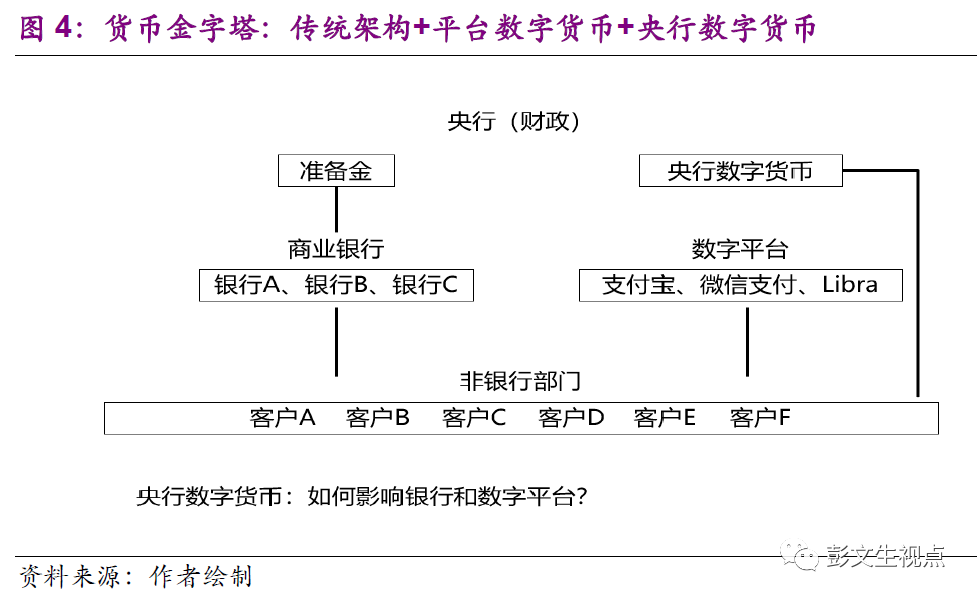 光大证券首席经济学家彭文生：央行数字货币或将选择不付息模式，先替代现金而非微信和支付宝