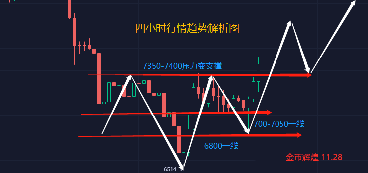 金币辉煌：11.28早间行情-BTC强势反弹，多头有望将绝地反杀