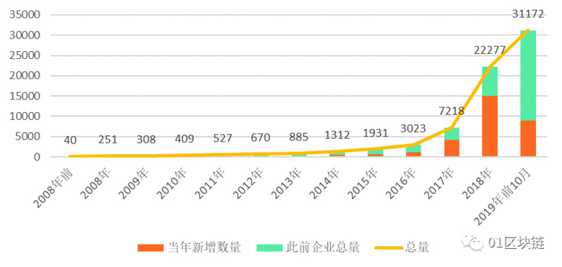 今日推荐 | 中国区块链企业数量盘踞全球第二？