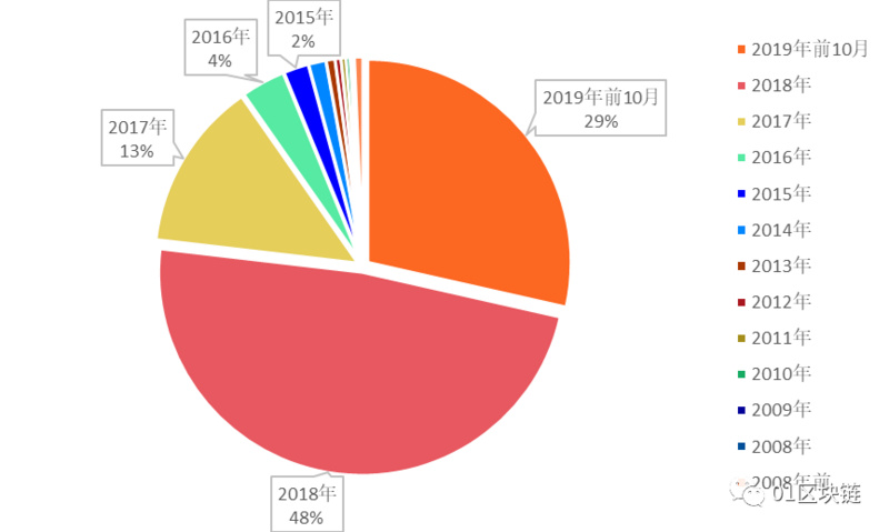 今日推荐 | 中国区块链企业数量盘踞全球第二？