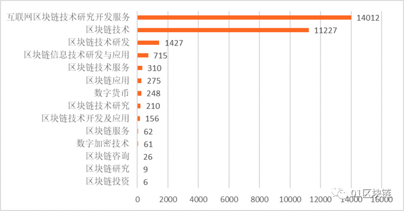 今日推荐 | 中国区块链企业数量盘踞全球第二？