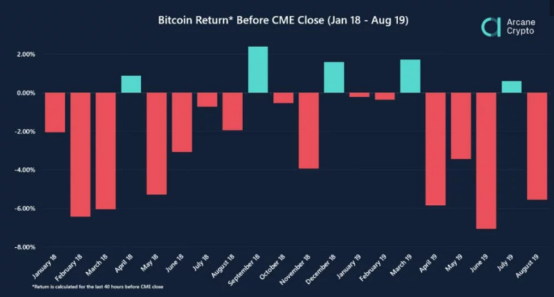 CME期货一到期比特币就跌2% ？“魔咒”可能正在解除