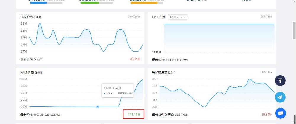 EOS挖矿新方式登场，CPU爆后换RAM？