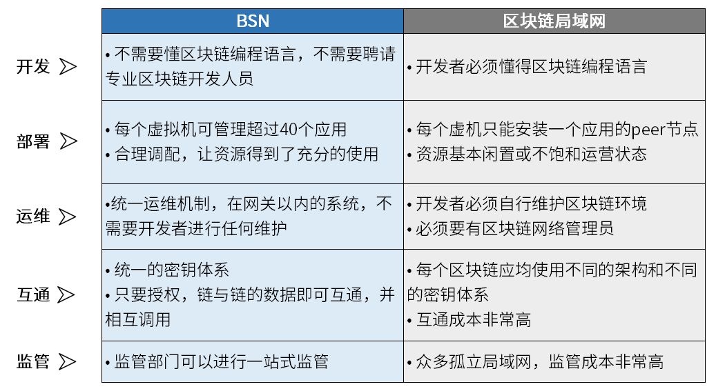 官宣：FISCO BCOS加入“国家队”，成为BSN首个国产底层技术平台