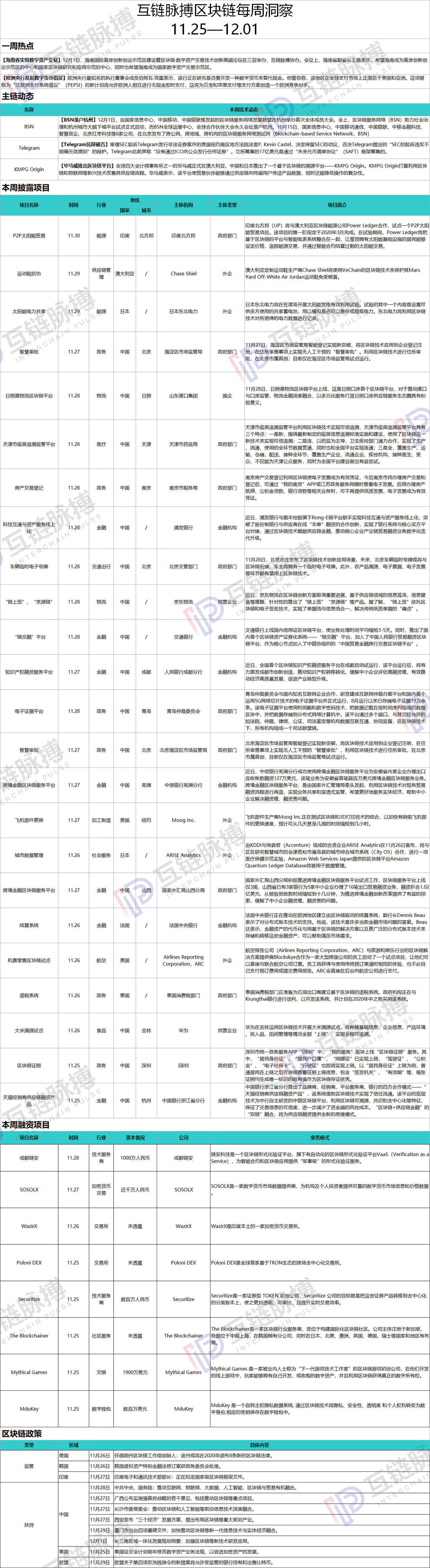 互链周报 | 海南省实验数字资产交易；欧洲央行发起数字货币倡议……