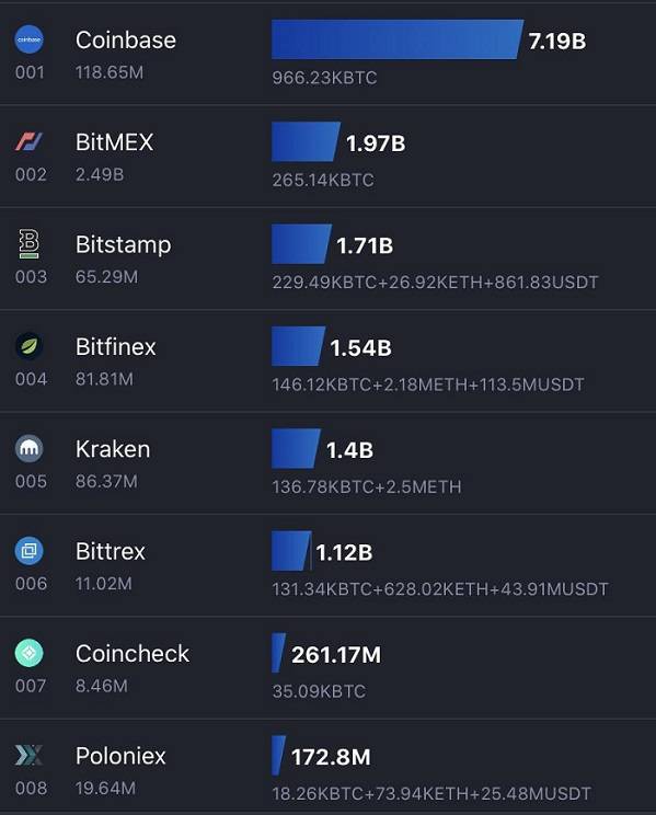 8家交易所持有超过195万个BTC，投资者直呼太危险