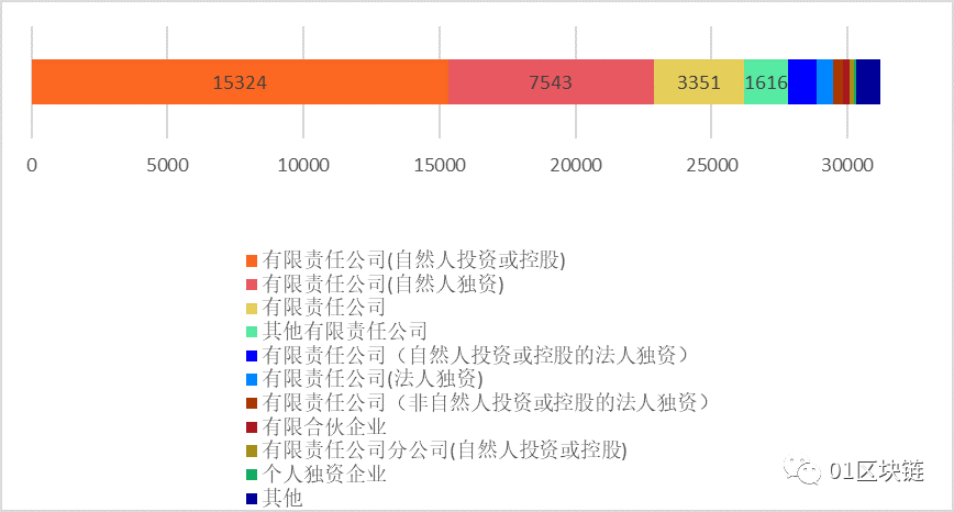 2019年中国区块链企业发展普查报告：注册资本以百万和千万级为主，10亿以上仅73家