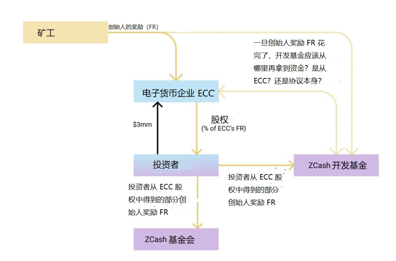 Coinbase早期产品经理：从 ZCash、Tezos、Melon 学习加密企业治理