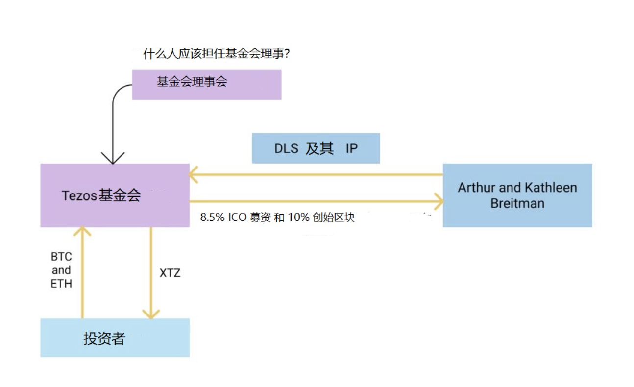 Coinbase早期产品经理：从 ZCash、Tezos、Melon 学习加密企业治理